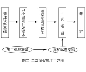 龙里灌浆料施工工艺—文字完整版